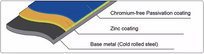 Types of galvanized Steel Sheets